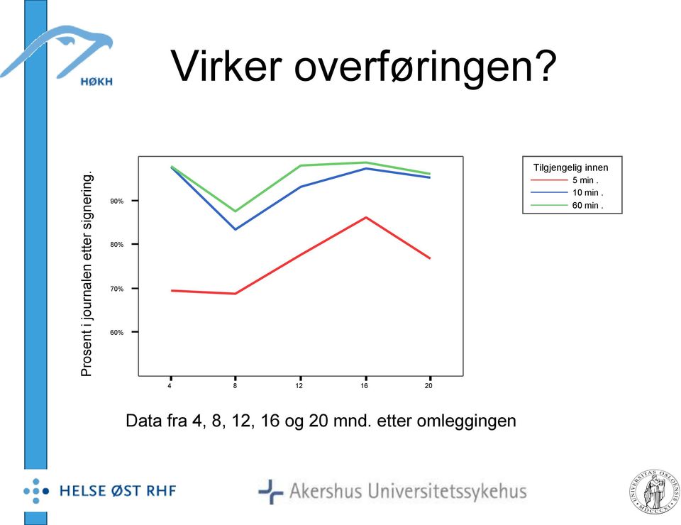 90% Tilgjengelig innen 5 min. 10 min. 60 min.