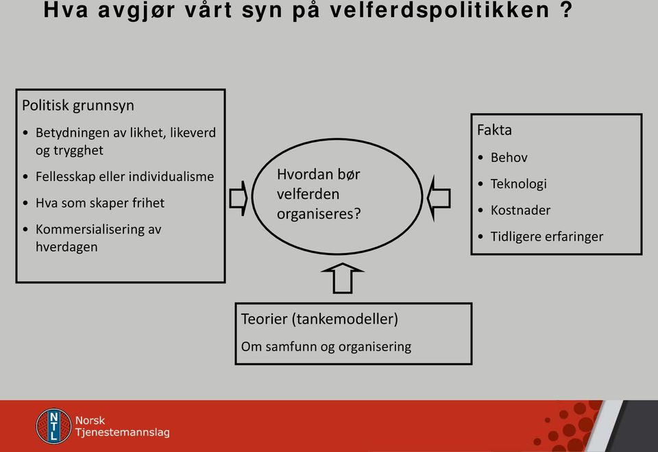 individualisme Hva som skaper frihet Kommersialisering av hverdagen Hvordan bør