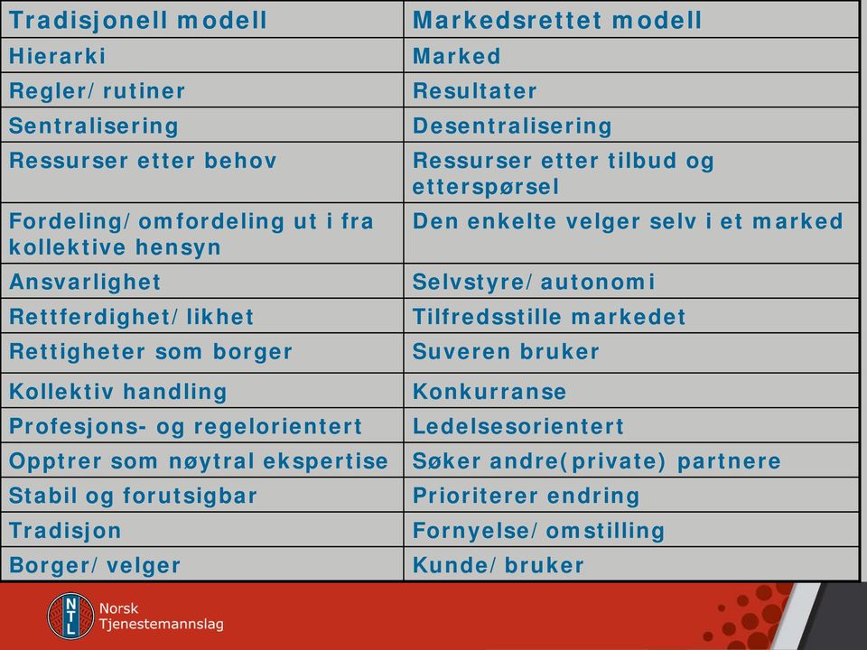 velger selv i et marked Selvstyre/autonomi Tilfredsstille markedet Suveren bruker Kollektiv handling Konkurranse Profesjons- og regelorientert