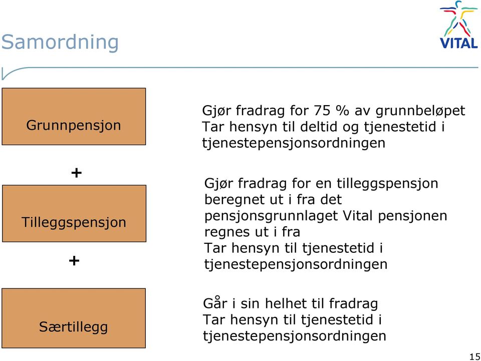 fra det pensjonsgrunnlaget Vital pensjonen regnes ut i fra Tar hensyn til tjenestetid i