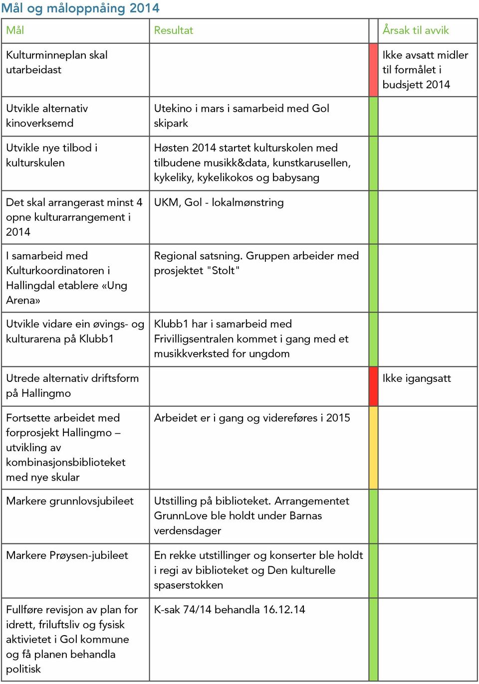 samarbeid med Gol skipark Høsten 2014 startet kulturskolen med tilbudene musikk&data, kunstkarusellen, kykeliky, kykelikokos og babysang UKM, Gol - lokalmønstring Regional satsning.