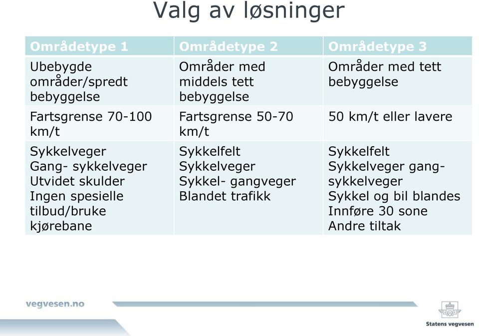 tett bebyggelse Fartsgrense 50-70 km/t Sykkelfelt Sykkelveger Sykkel- gangveger Blandet trafikk Områder med tett