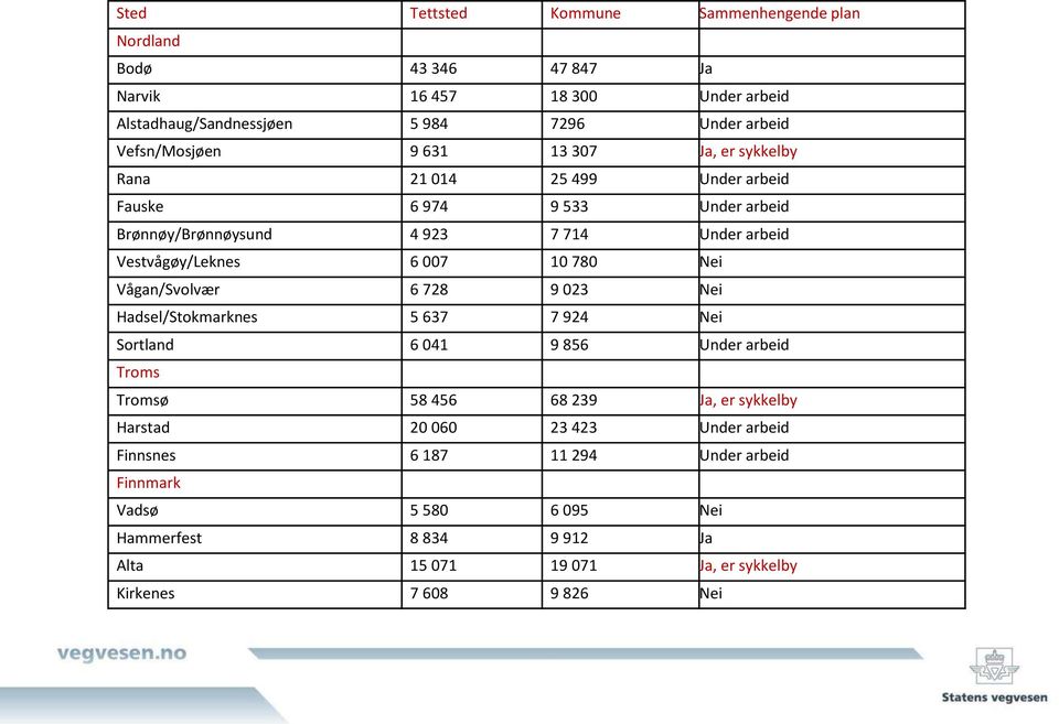 Vestvågøy/Leknes 6 007 10 780 Nei Vågan/Svolvær 6 728 9 023 Nei Hadsel/Stokmarknes 5 637 7 924 Nei Sortland 6 041 9 856 Under arbeid Troms Tromsø 58 456 68 239 Ja, er