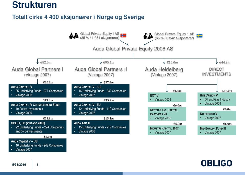 2m AUDA CAPITAL IV 25 Underlying Funds - 277 Companies Vintage 2005 $13.8m AUDA CAPITAL IV CO-INVESTMENT FUND 10 Active Investments Vintage 2006 53.