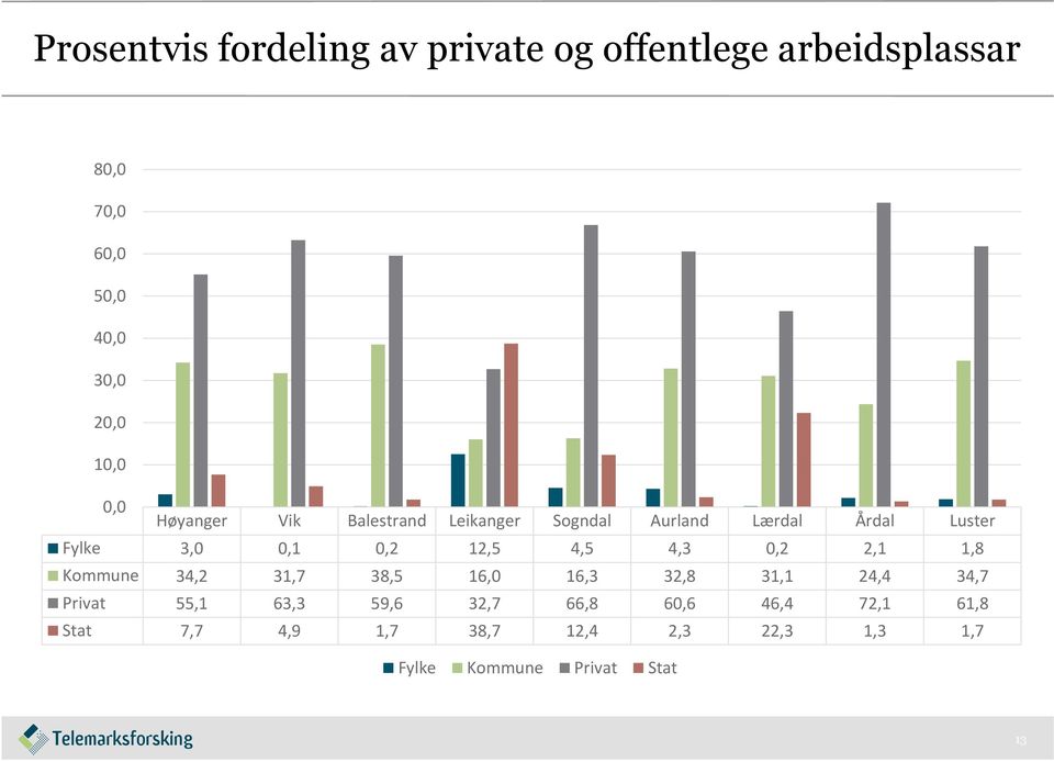 12,5 4,5 4,3 0,2 2,1 1,8 Kommune 34,2 31,7 38,5 16,0 16,3 32,8 31,1 24,4 34,7 Privat 55,1 63,3