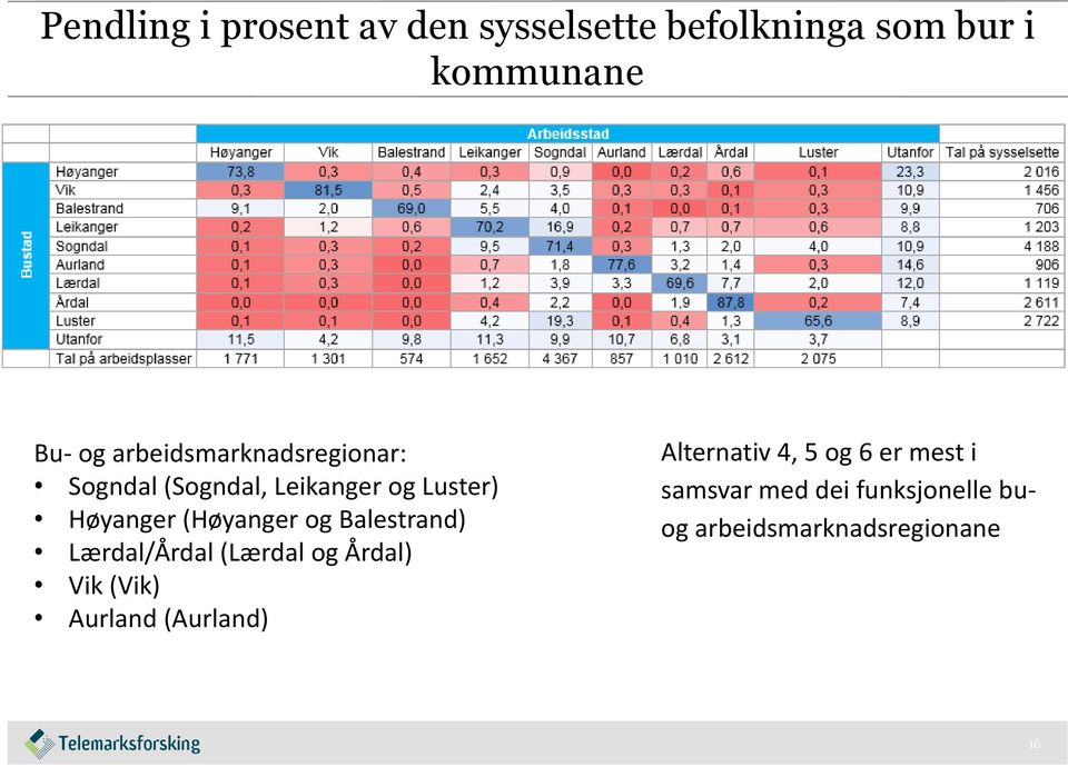 (Høyanger og Balestrand) Lærdal/Årdal (Lærdal og Årdal) Vik (Vik) Aurland