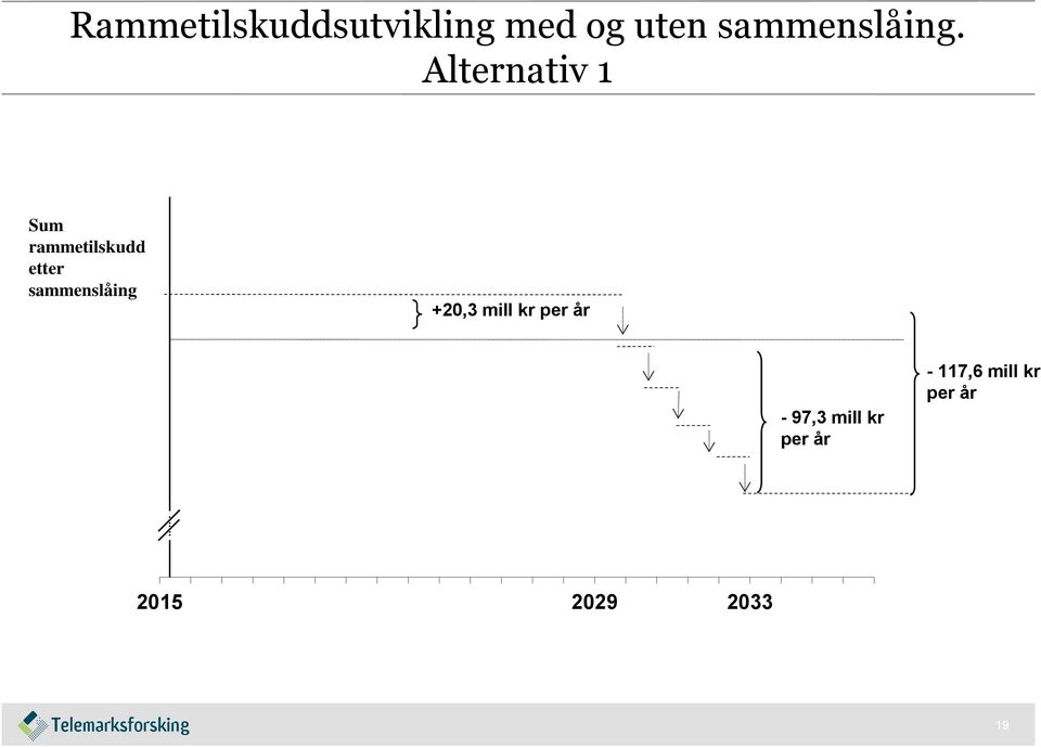 Alternativ 1 Sum rammetilskudd etter