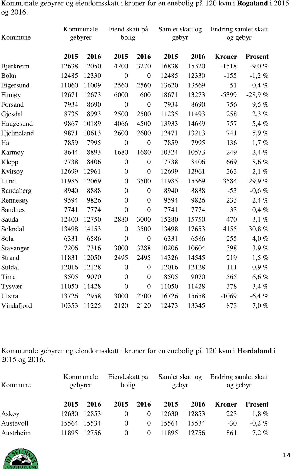 13273-5399 -28,9 % Forsand 7934 8690 0 0 7934 8690 756 9,5 % Gjesdal 8735 8993 2500 2500 11235 11493 258 2,3 % Haugesund 9867 10189 4066 4500 13933 14689 757 5,4 % Hjelmeland 9871 10613 2600 2600