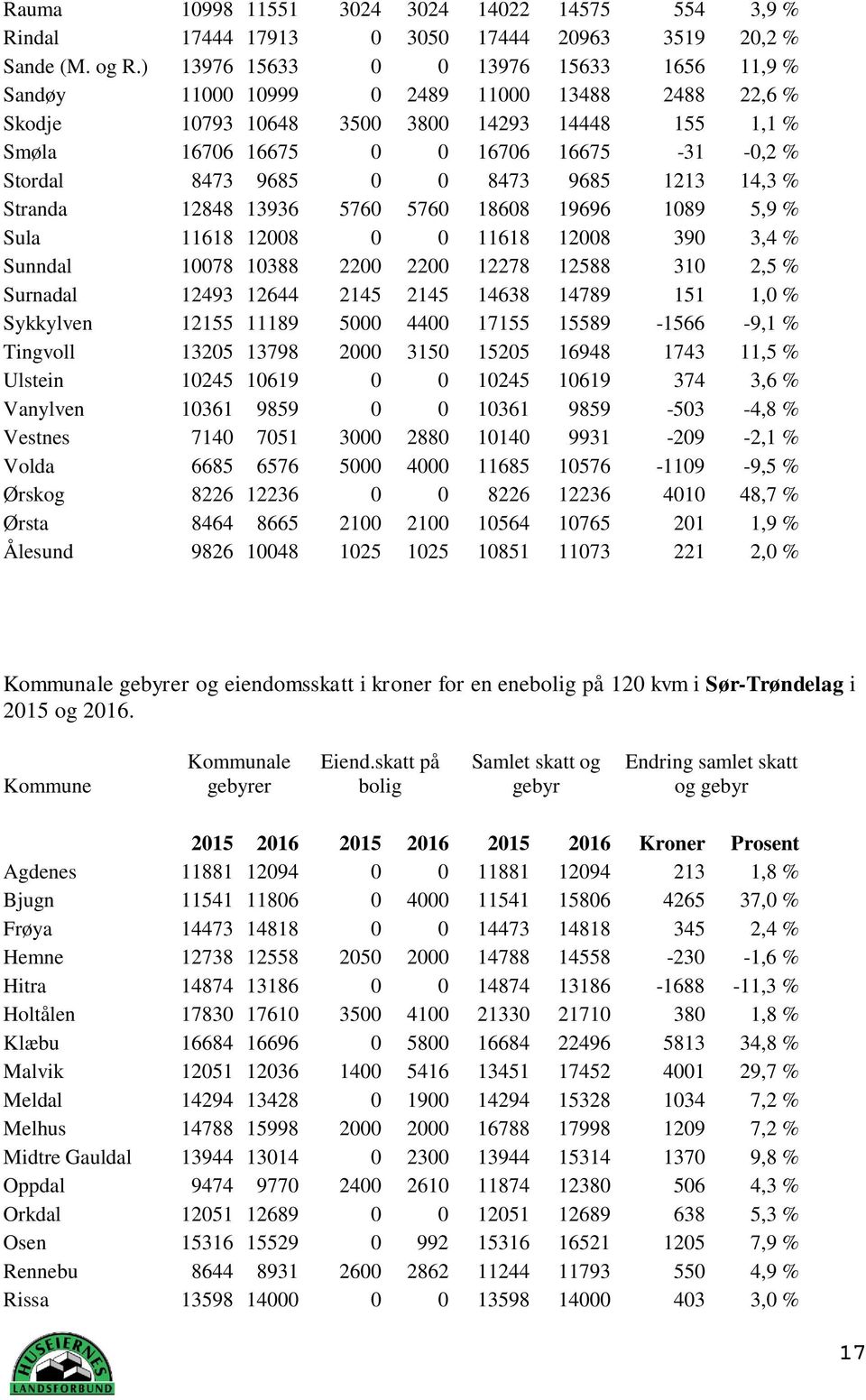 9685 0 0 8473 9685 1213 14,3 % Stranda 12848 13936 5760 5760 18608 19696 1089 5,9 % Sula 11618 12008 0 0 11618 12008 390 3,4 % Sunndal 10078 10388 2200 2200 12278 12588 310 2,5 % Surnadal 12493 12644