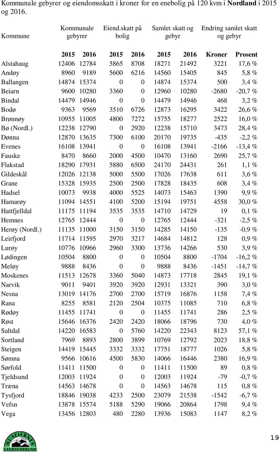 -20,7 % Bindal 14479 14946 0 0 14479 14946 468 3,2 % Bodø 9363 9569 3510 6726 12873 16295 3422 26,6 % Brønnøy 10955 11005 4800 7272 15755 18277 2522 16,0 % Bø (Nordl.