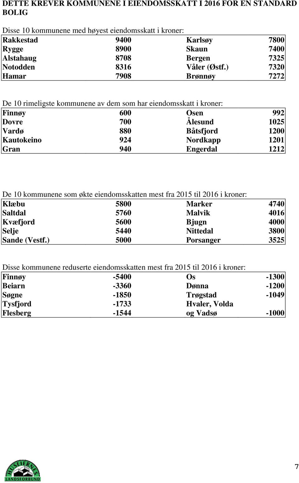 ) 7320 Hamar 7908 Brønnøy 7272 De 10 rimeligste kommunene av dem som har eiendomsskatt i kroner: Finnøy 600 Osen 992 Dovre 700 Ålesund 1025 Vardø 880 Båtsfjord 1200 Kautokeino 924 Nordkapp 1201 Gran