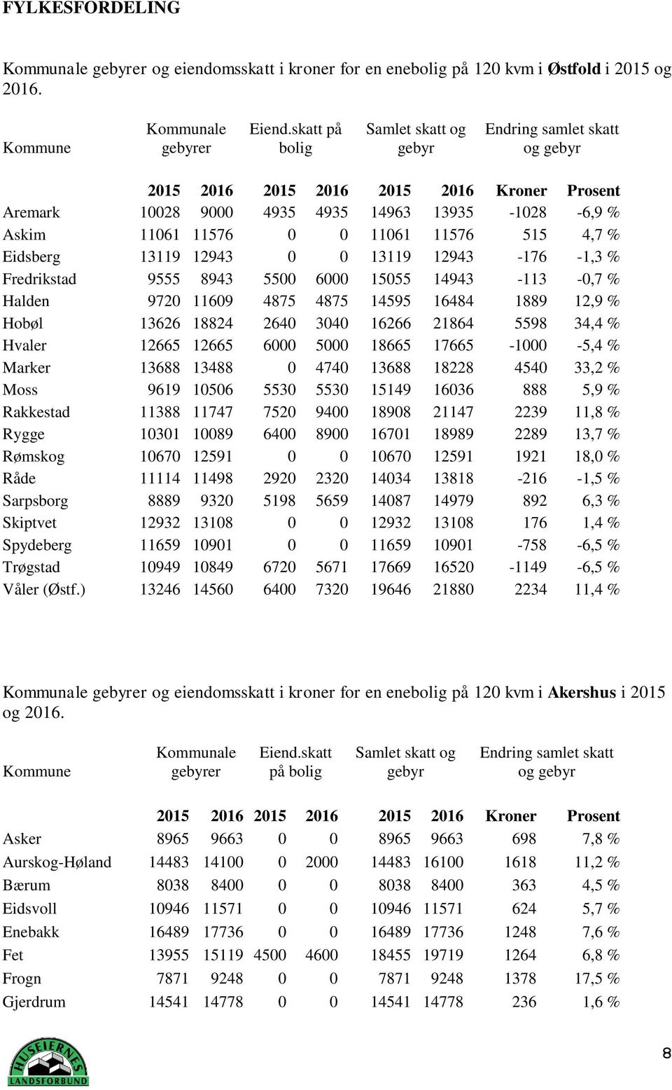 -0,7 % Halden 9720 11609 4875 4875 14595 16484 1889 12,9 % Hobøl 13626 18824 2640 3040 16266 21864 5598 34,4 % Hvaler 12665 12665 6000 5000 18665 17665-1000 -5,4 % Marker 13688 13488 0 4740 13688