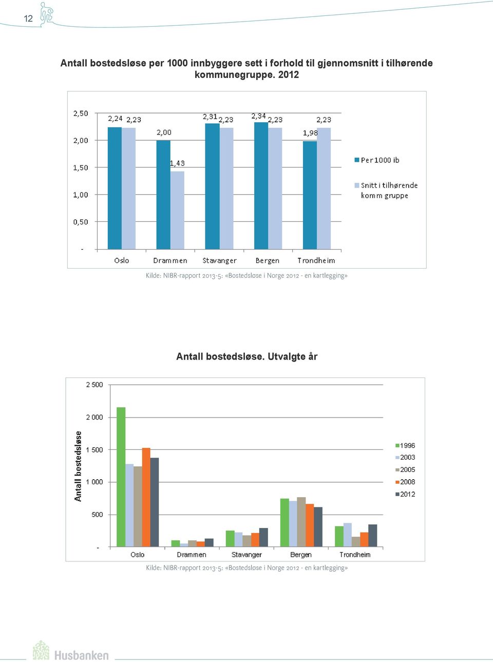 2012 Kilde: NIBR-rapport 2013-5: «Bostedsløse i Norge 2012 - en