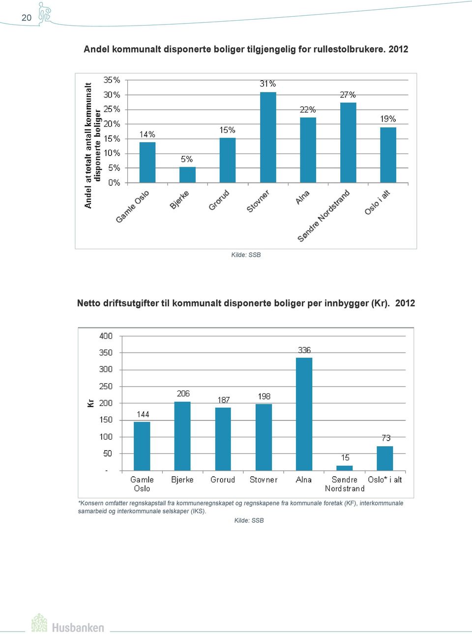 2012 *Konsern omfatter regnskapstall fra kommuneregnskapet og regnskapene fra