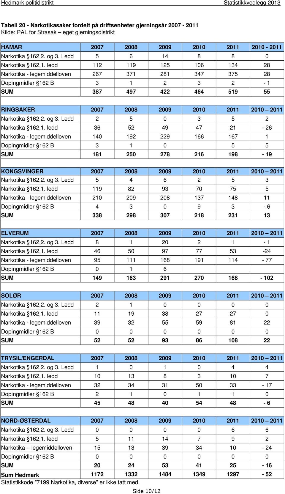 ledd 112 119 125 106 134 28 Narkotika - legemiddelloven 267 371 281 347 375 28 Dopingmidler 162 B 3 1 2 3 2-1 SUM 387 497 422 464 519 55 RINGSAKER 2007 2008 2009 2010 2010 Narkotika 162,2. og 3.