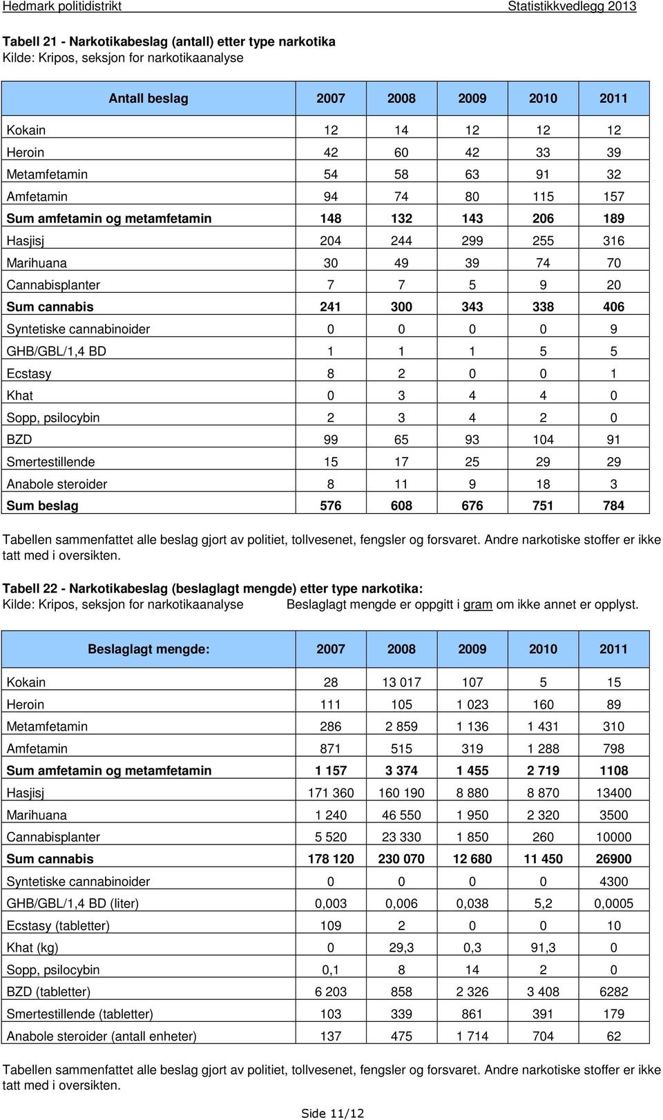 Syntetiske cannabinoider 0 0 0 0 9 GHB/GBL/1,4 BD 1 1 1 5 5 Ecstasy 8 2 0 0 1 Khat 0 3 4 4 0 Sopp, psilocybin 2 3 4 2 0 BZD 99 65 93 104 91 Smertestillende 15 17 25 29 29 Anabole steroider 8 11 9 18