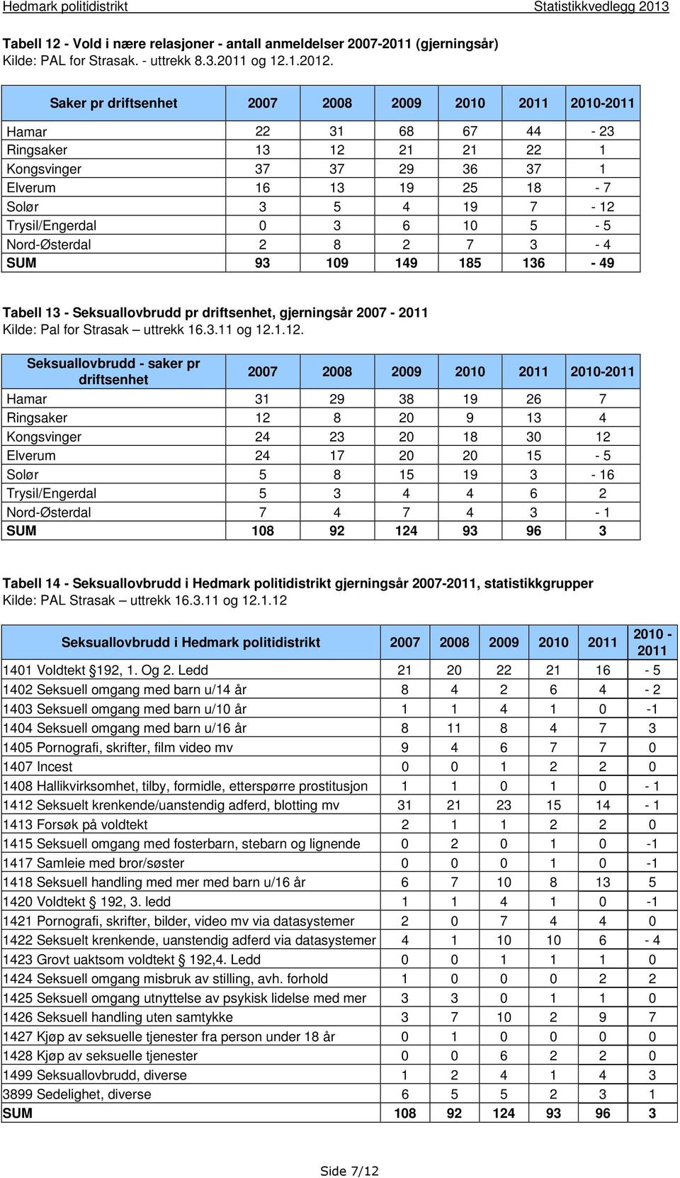 5-5 Nord-Østerdal 2 8 2 7 3-4 SUM 93 109 149 185 136-49 Tabell 13 - Seksuallovbrudd pr driftsenhet, gjerningsår 2007 - Kilde: Pal for Strasak uttrekk 16.3.11 og 12.