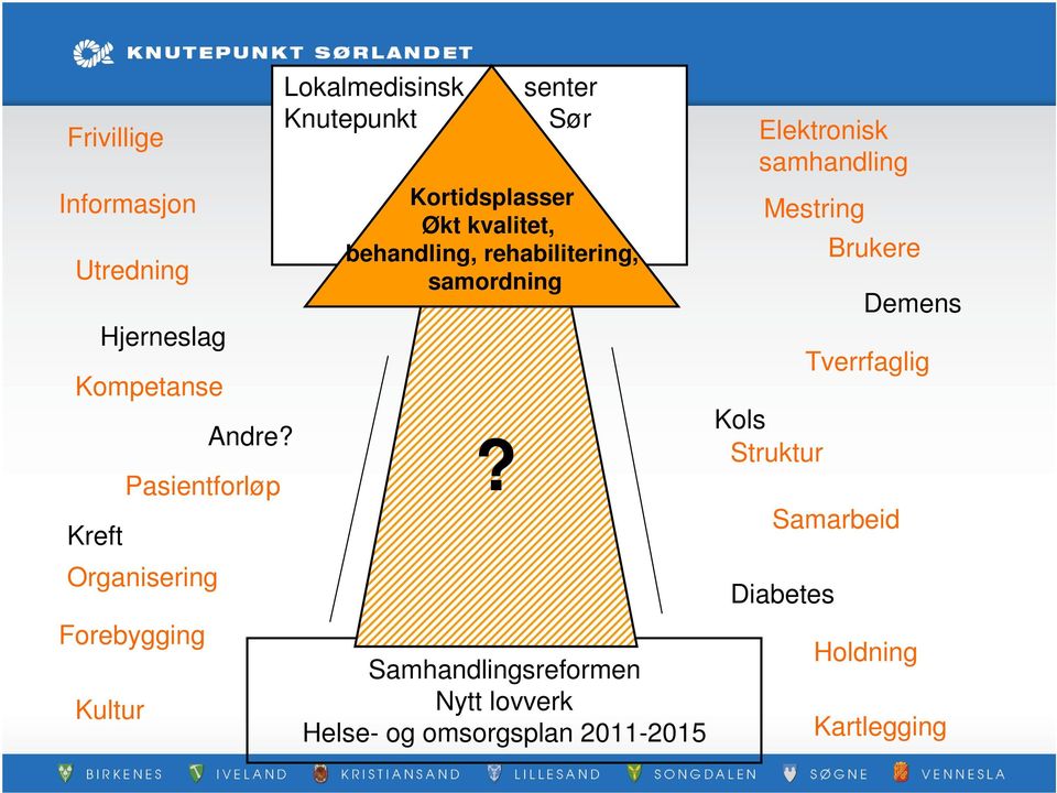 Lokalmedisinsk senter Knutepunkt Sør Kortidsplasser Økt kvalitet, behandling, rehabilitering,