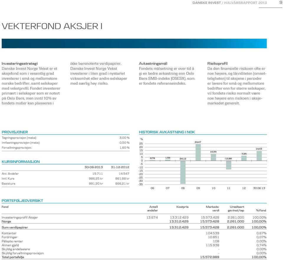 Danske Invest Norge Vekst investerer i liten grad i nystartet virksomhet eller andre selskaper med særlig høy risiko.