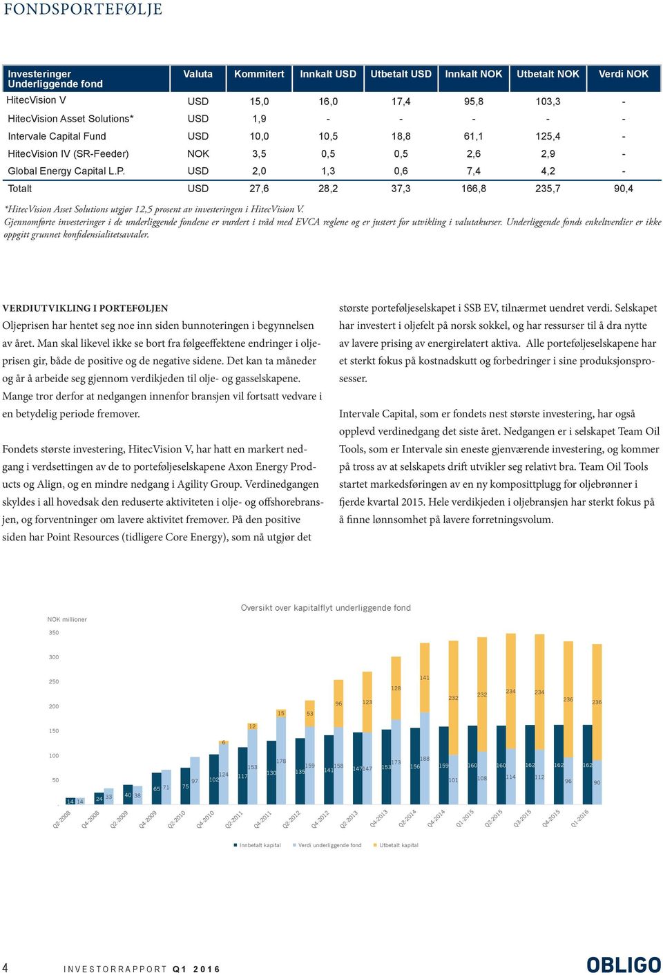 USD 2,0 1,3 0,6 7,4 4,2 - Totalt USD 27,6 28,2 37,3 166,8 235,7 90,4 *HitecVision Asset Solutions utgjør 12,5 prosent av investeringen i HitecVision V.