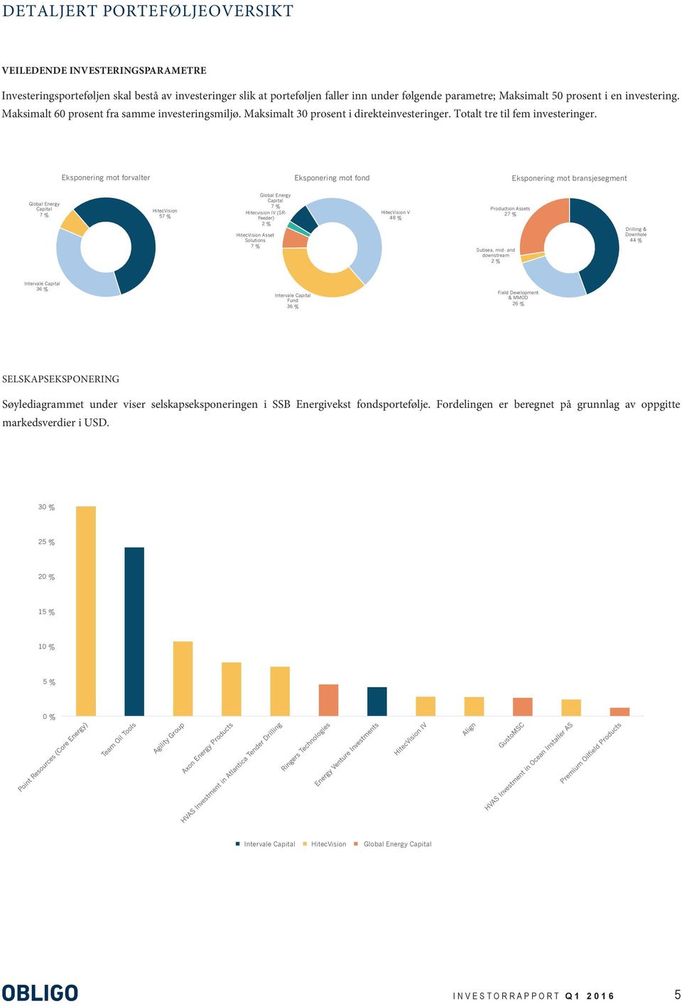 Eksponering mot forvalter Eksponering mot fond Eksponering mot bransjesegment Global Energy Capital 7 % HitecVision 57 % Global Energy Capital 7 % Hitecvision IV (SR- Feeder) 2 % HitecVision Asset