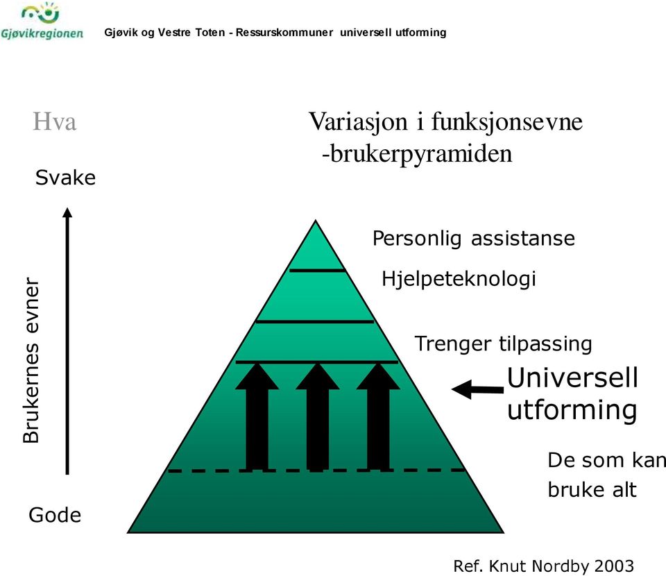 -brukerpyramiden Personlig assistanse Hjelpeteknologi Trenger