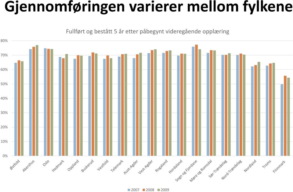 5 år etter påbegynt 70% 60% 50%