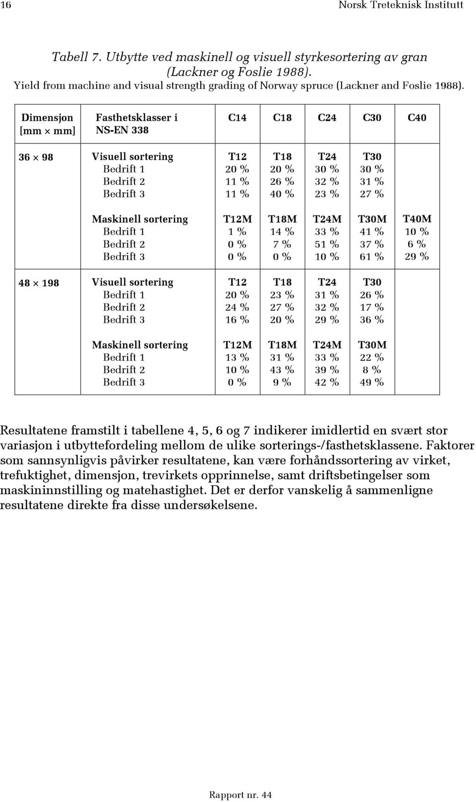 Dimensjon [mm mm] Fasthetsklasser i NS-EN 338 C14 C18 C24 C30 C40 36 98 Visuell sortering Bedrift 1 Bedrift 2 Bedrift 3 T12 20 % 11 % 11 % T18 20 % 26 % 40 % T24 30 % 32 % 23 % T30 30 % 31 % 27 %