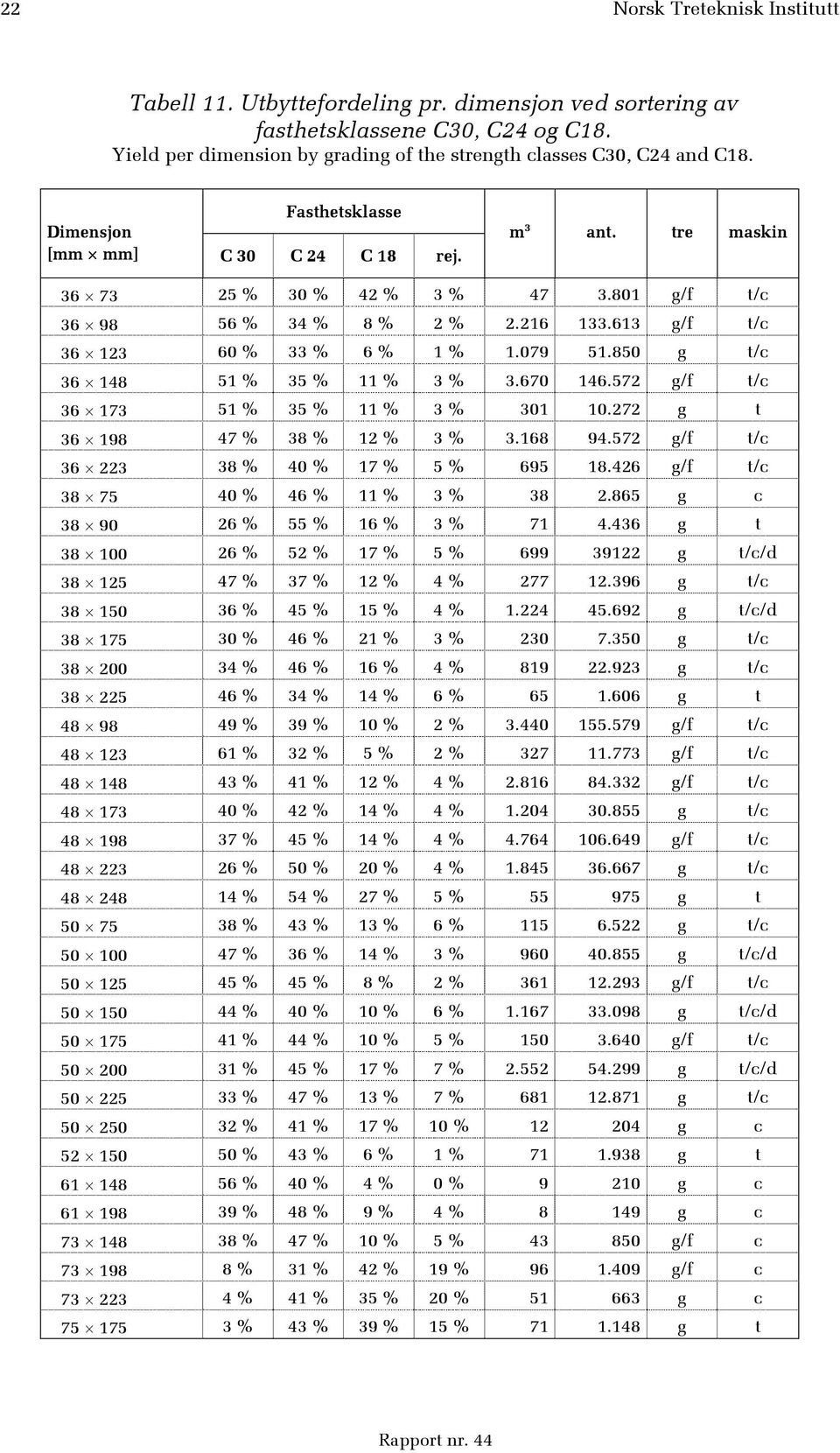 850 g t/c 36 148 51 % 35 % 11 % 3 % 3.670 146.572 g/f t/c 36 173 51 % 35 % 11 % 3 % 301 10.272 g t 36 198 47 % 38 % 12 % 3 % 3.168 94.572 g/f t/c 36 223 38 % 40 % 17 % 5 % 695 18.