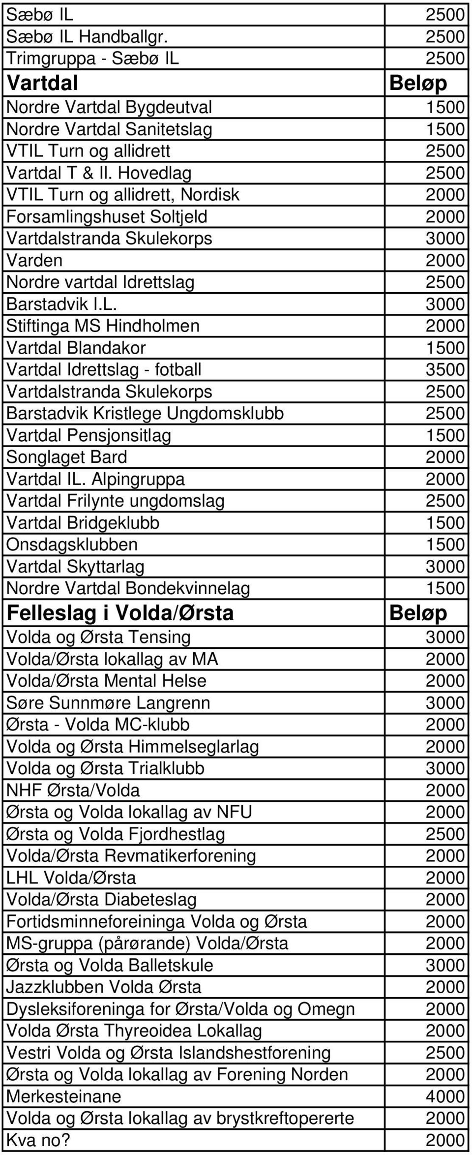 Turn og allidrett, Nordisk 2000 Forsamlingshuset Soltjeld 2000 Vartdalstranda Skulekorps 3000 Varden 2000 Nordre vartdal Idrettslag 2500 Barstadvik I.L.