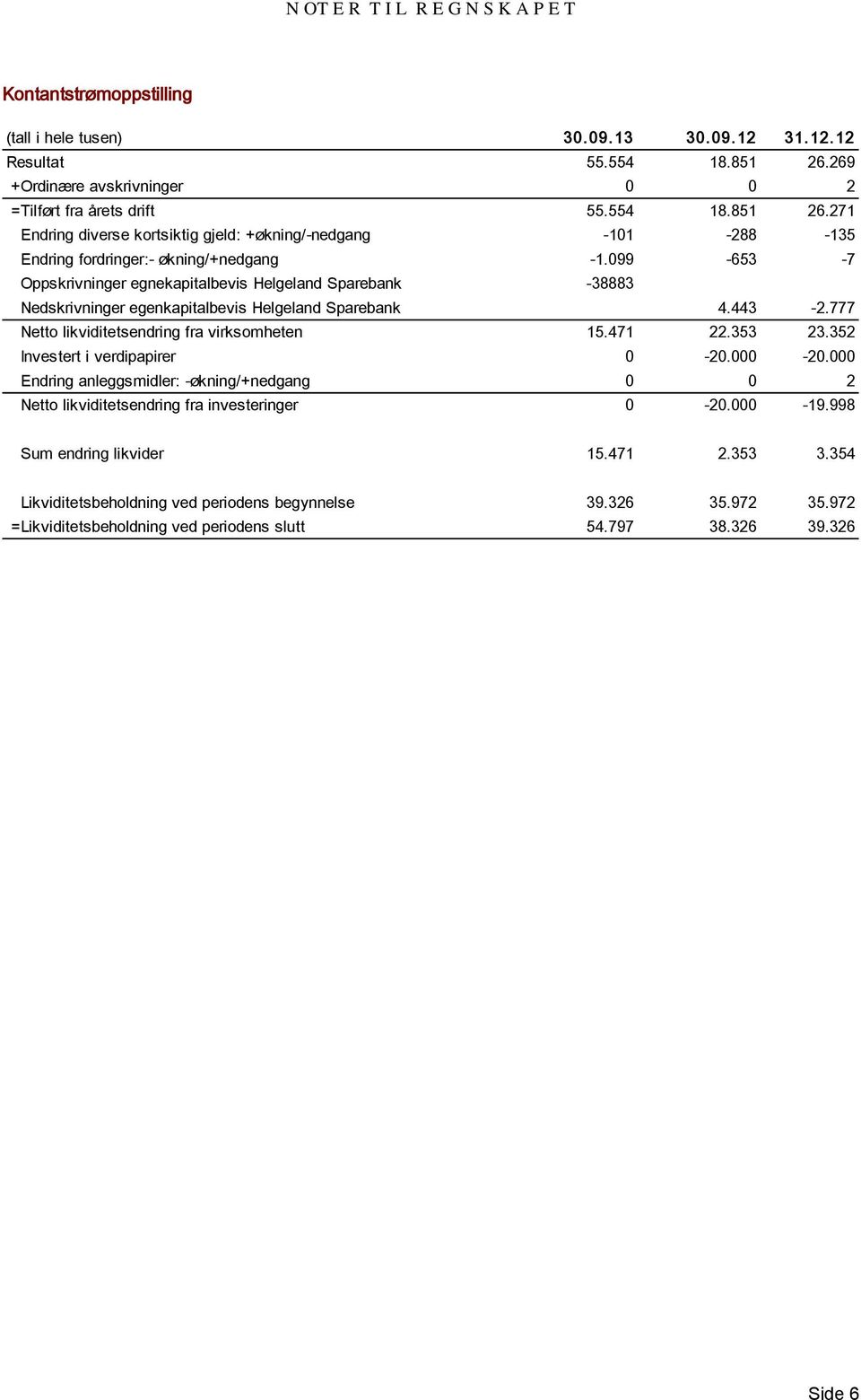 099-653 -7 Oppskrivninger egnekapitalbevis Helgeland Sparebank Nedskrivninger egenkapitalbevis Helgeland Sparebank -38883 4.443-2.777 Netto likviditetsendring fra virksomheten 15.471 22.353 23.