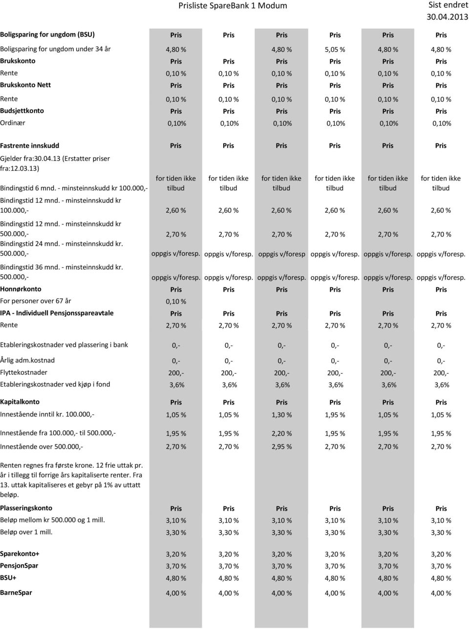 0,10% Fastrente innskudd Pris Pris Pris Pris Pris Pris Gjelder fra:30.04.13 (Erstatter priser fra:12.03.13) Bindingstid 6 mnd. - minsteinnskudd kr 100.000,- Bindingstid 12 mnd.