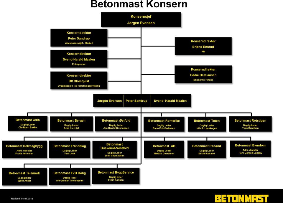 Bergen Arne Kleivdal Betonmast Østfold Jon Harald Kristiansen Betonmast Romerike Stein Erik Pedersen Betonmast Toten Nils R. Laeskogen Betonmast Rotstigen Terje Braathen Betonmast Selvaagbygg Adm.