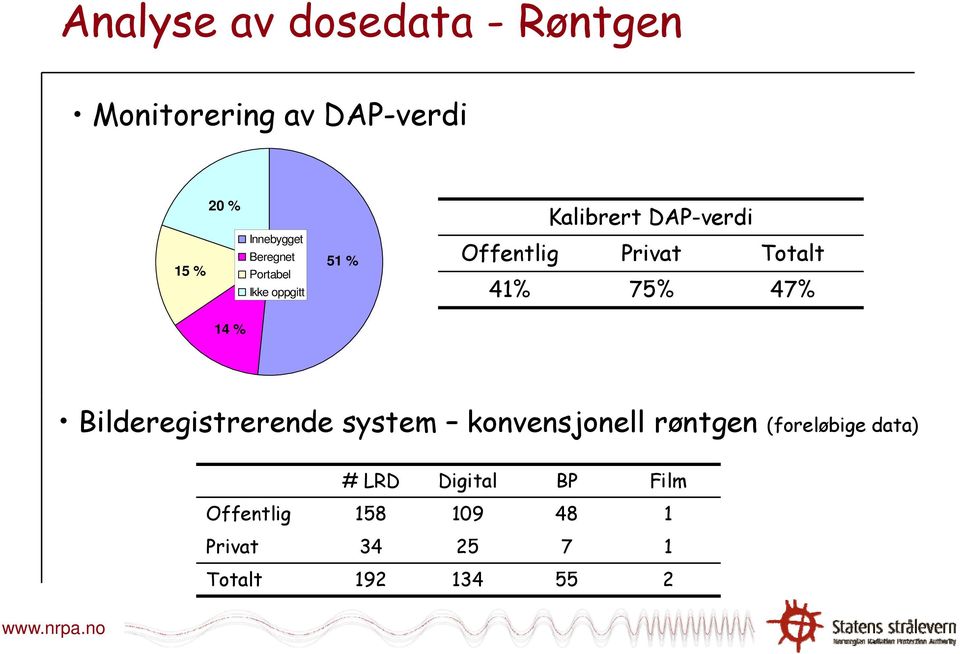 41% 75% 47% 14 % Bilderegistrerende system konvensjonell røntgen (foreløbige