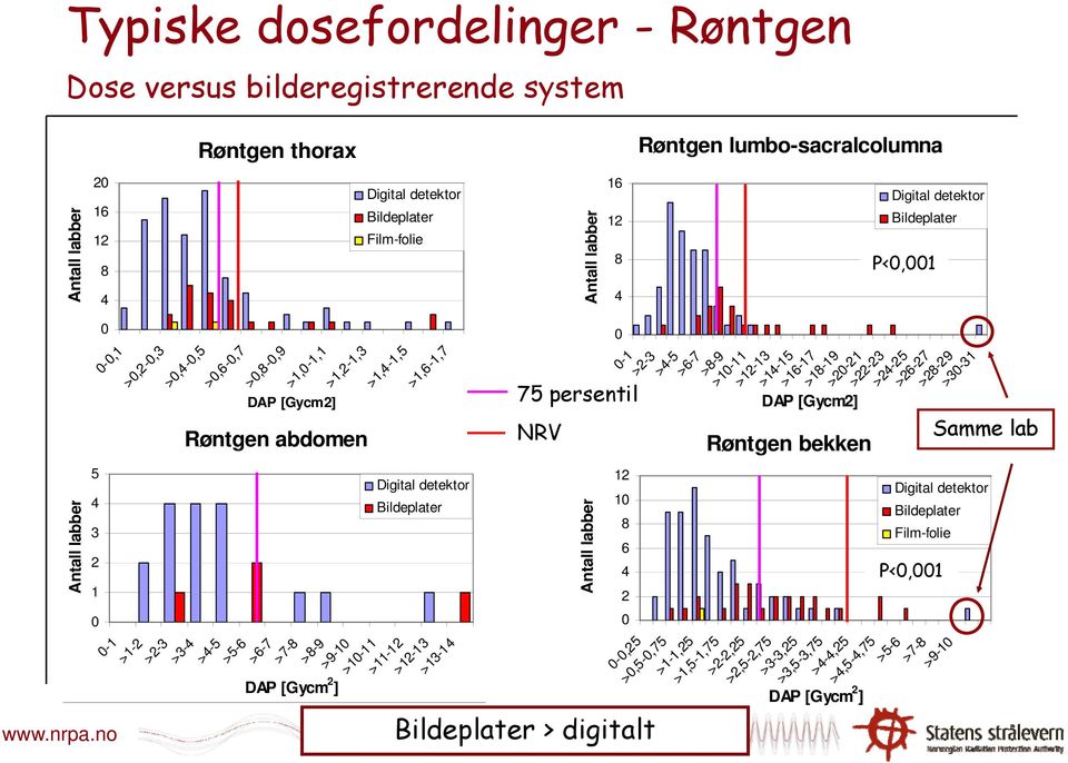 18-19 >2 2-21 >22 22-23 >24 24-25 >26 26-27 >28 28-29 >3 3-31 DAP [Gycm2] 75 persentil DAP [Gycm2] Røntgen abdomen NRV Samme lab Røntgen bekken 5 4 12 1 8 6 4 Digital detektor Bildeplater Film-folie