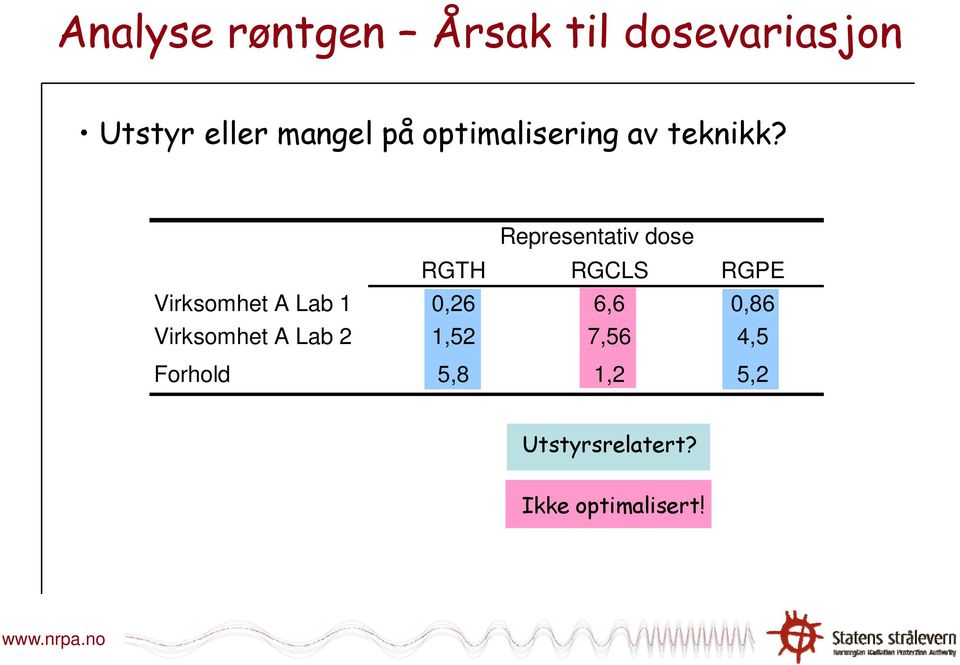 Representativ dose RGTH RGCLS RGPE Virksomhet A Lab 1,26