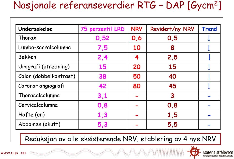 (dobbelkontrast) 38 5 4 Coronar angiografi 42 8 45 Thoracalcolumna 31 3,1-3 - Cervicalcolumna,8 -,8 -