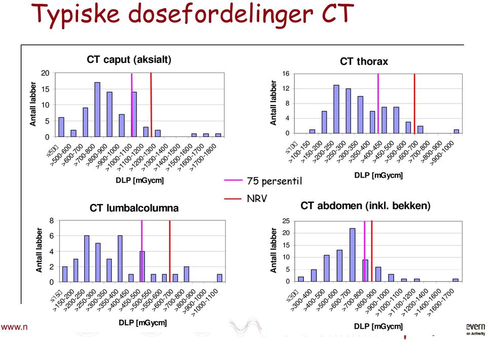 persentil DLP [mgycm] CT lumbalcolumna NRV 25 2 15 1 5 CT abdomen (inkl.