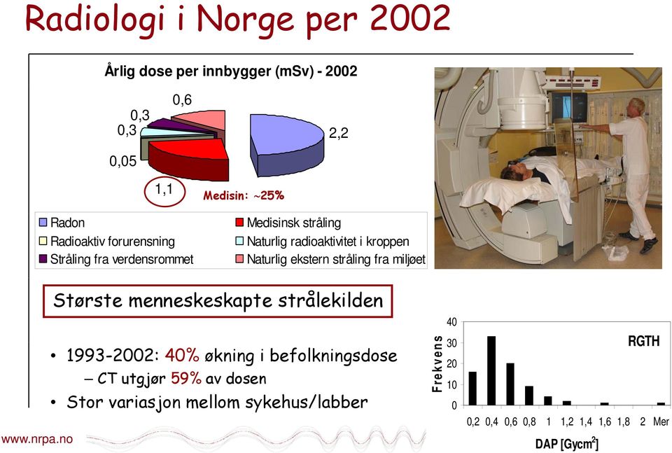 stråling fra miljøet Største menneskeskapte strålekilden 1993-22: 4% økning i befolkningsdose CT utgjør 59%