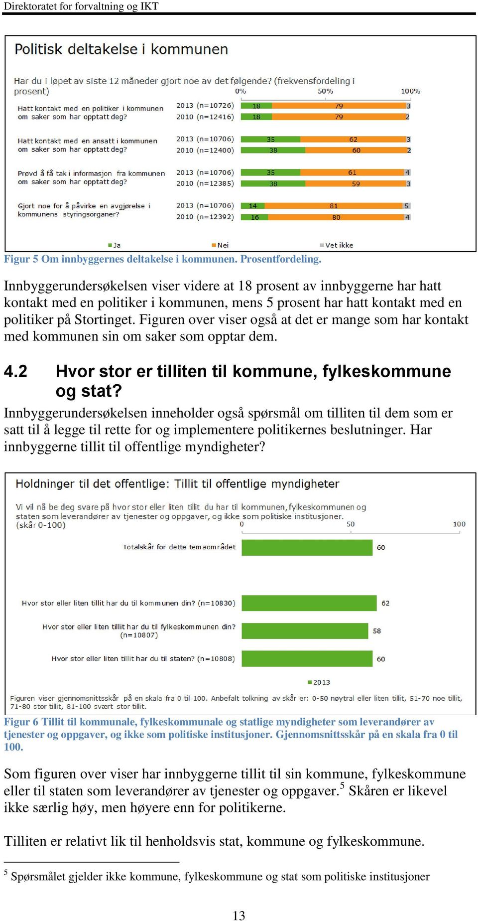 Figuren over viser også at det er mange som har kontakt med kommunen sin om saker som opptar dem. 4.2 Hvor stor er tilliten til kommune, fylkeskommune og stat?