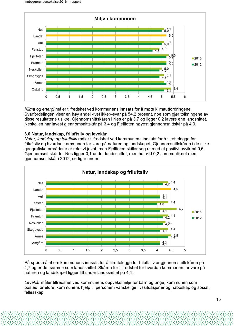 Svarfordelingen viser en høy andel «vet ikke»-svar på 54,2 prosent, noe som gjør tolkningene av disse resultatene usikre. Gjennomsnittskåren i Nes er på 3,7 og ligger 0,2 lavere enn landsnittet.