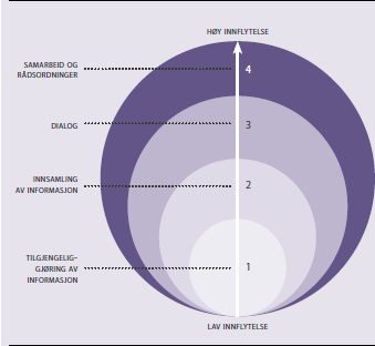 Innflytelsessirkelen Ulik metodebruk i planleggingen gir