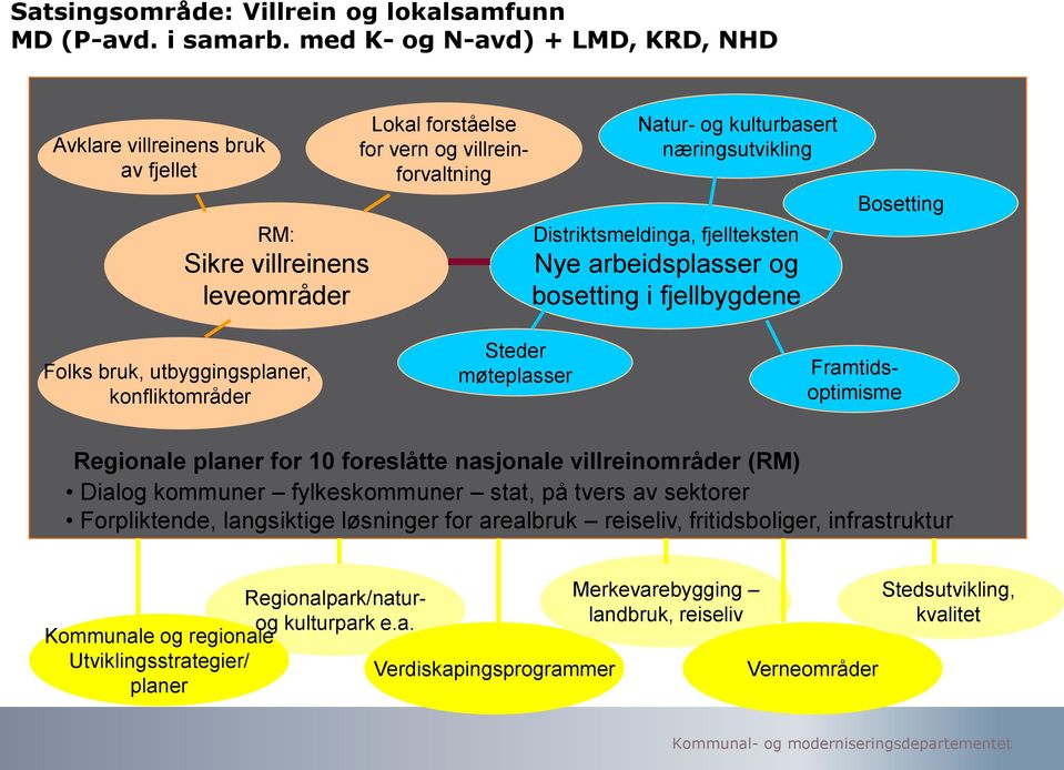 Distriktsmeldinga, fjellteksten Nye arbeidsplasser og bosetting i fjellbygdene Bosetting Folks bruk, utbyggingsplaner, konfliktområder Steder møteplasser Framtidsoptimisme Regionale planer for 10