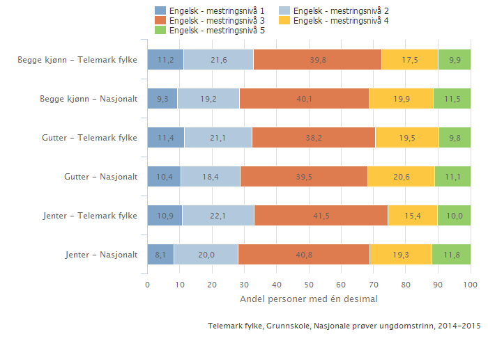 Tabell 1. Gjennomsnittlige skalapoeng på nasjonale prøver i lesing, regning og engelsk for elever på 8.trinn, 2014 og 2015.