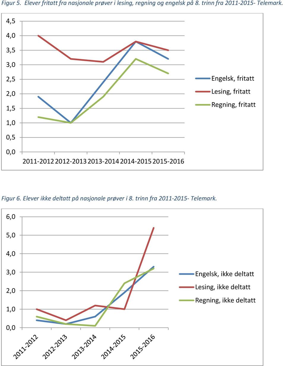 4,5 4,0 3,5 3,0 2,5 2,0 1,5 Engelsk, fritatt Lesing, fritatt Regning, fritatt 1,0 0,5 0,0 2011-2012