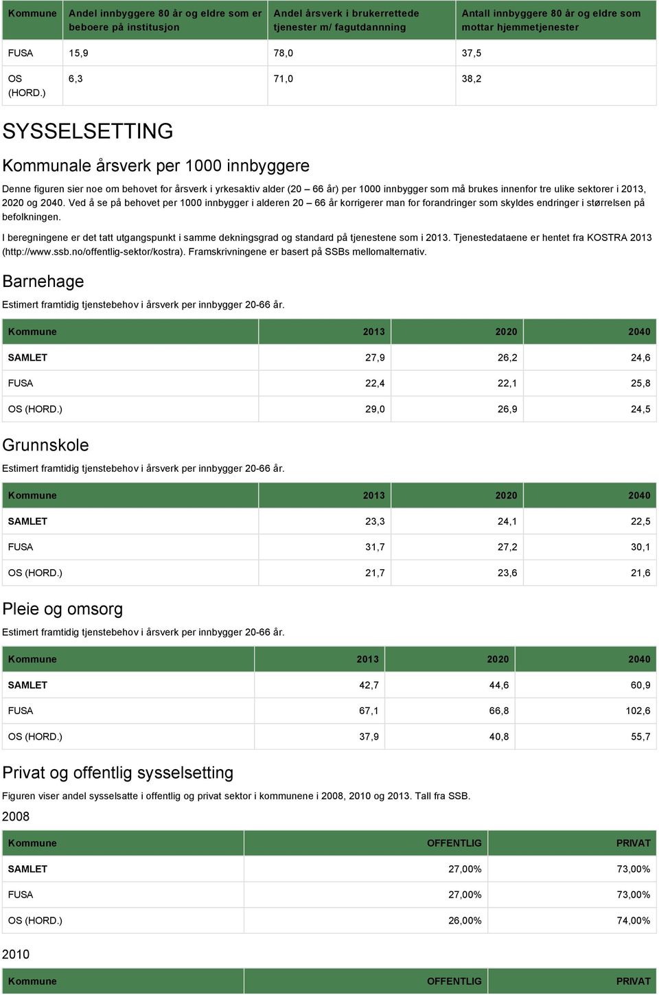 ) 6,3 71,0 38,2 SYSSELSETTING Kommunale årsverk per 1000 innbyggere Denne figuren sier noe om behovet for årsverk i yrkesaktiv alder (20 66 år) per 1000 innbygger som må brukes innenfor tre ulike