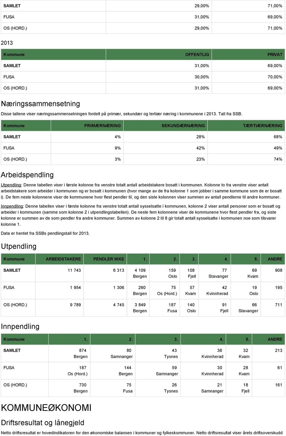 Kommune PRIMÆRNÆRING SEKUNDÆRNÆRING TÆRTIÆRNÆRING SAMLET 4% 28% 68% FUSA 9% 42% 49% OS (HORD.