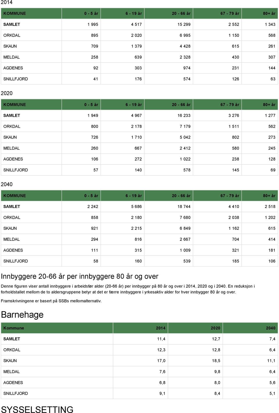 412 50 245 AGDENES 106 272 1 022 23 12 SNILLFJORD 57 140 57 145 69 2040 KOMMUNE 0 5 år 6 19 år 20 66 år 67 79 år 0+ år SAMLET 2 242 5 66 1 744 4 410 2 51 ORKDAL 5 2 10 7 60 2 03 1 202 SKAUN 921 2 215