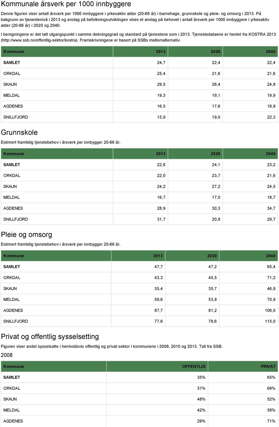 I beregningene er det tatt utgangspunkt i samme dekningsgrad og standard på tjenestene som i 2013. Tjenestedataene er hentet fra KOSTRA 2013 (http://www.ssb.no/offentlig sektor/kostra).