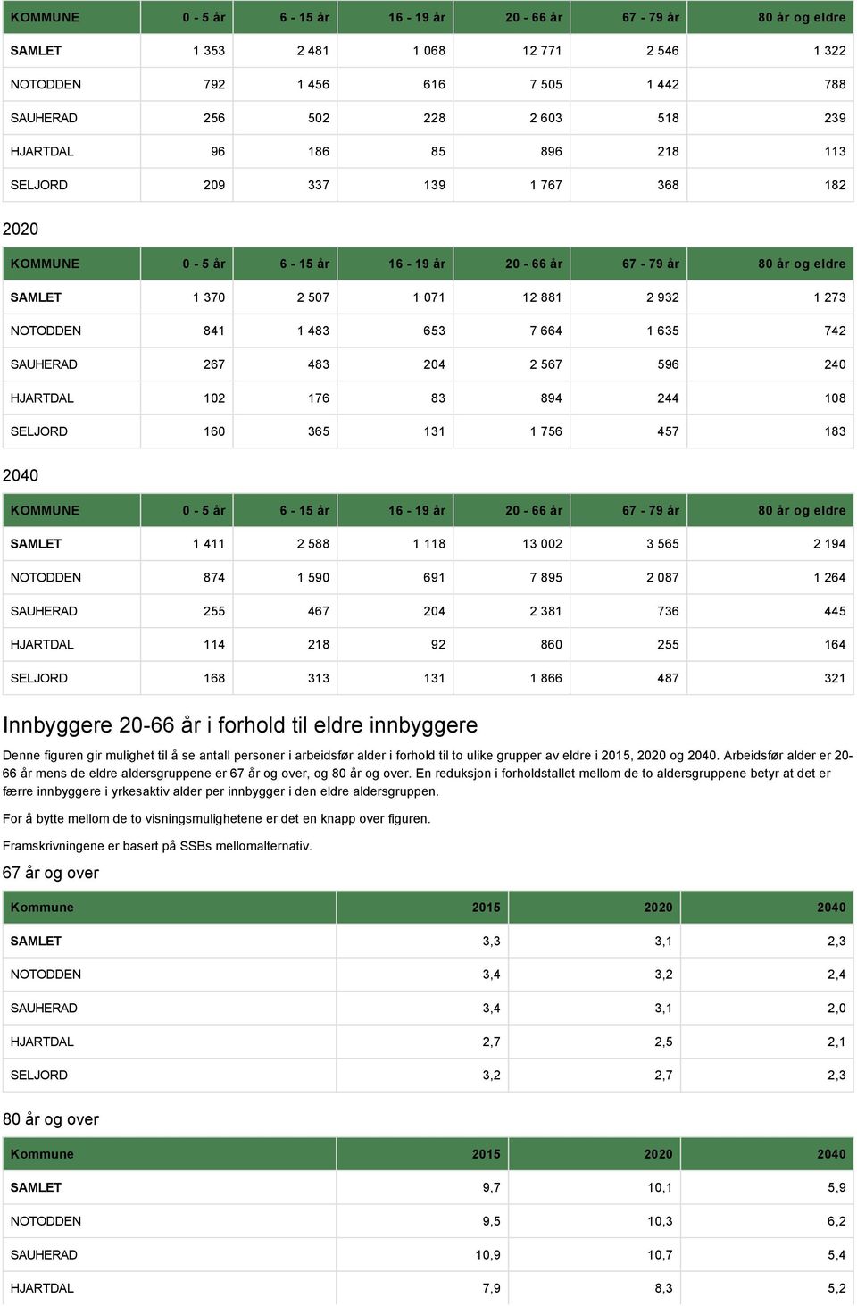 742 SAUHERAD 267 483 204 2 567 596 240 HJARTDAL 102 176 83 894 244 108 SELJORD 160 365 131 1 756 457 183 2040 KOMMUNE 0-5 år 6-15 år 16-19 år 20-66 år 67-79 år 80 år og eldre SAMLET 1 411 2 588 1 118